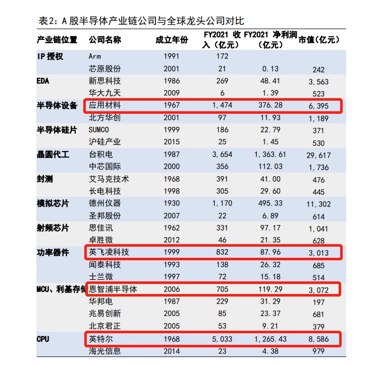 A股半导体产业链公司与全球龙头公司对比