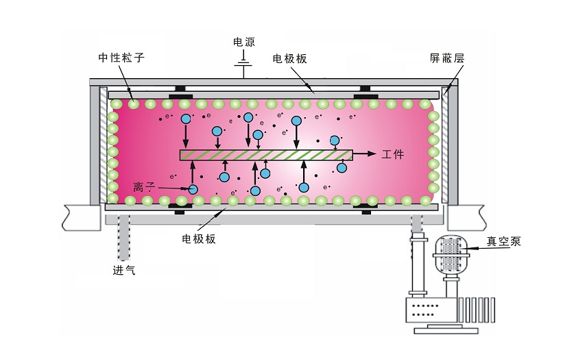 赢咖7真空等离子清洗机放电原理