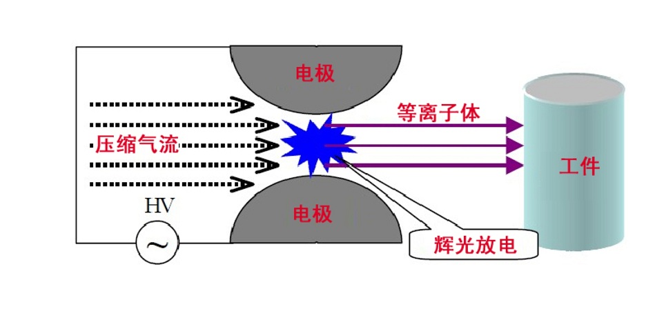 赢咖7等离子清洗机阴阳极放电原理