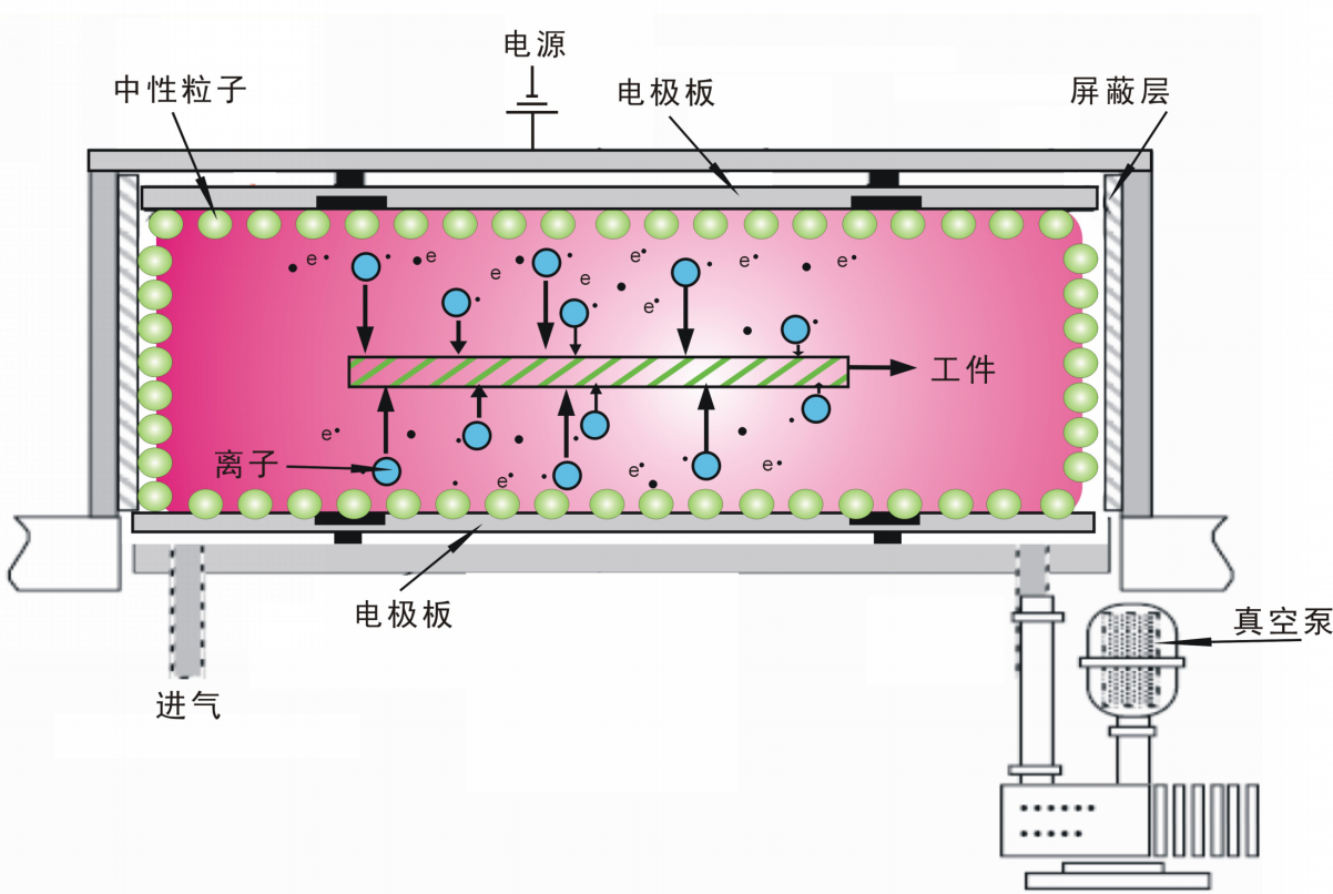 等离子清洗机