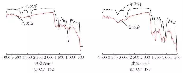 自然曝晒老化前后样片的FT-IR光谱