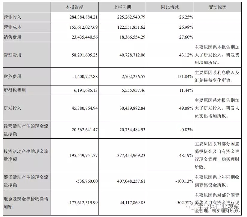 圣邦微的半年财报