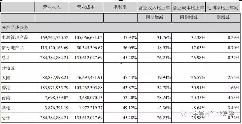 圣邦微不同产品线和不同地区的营收