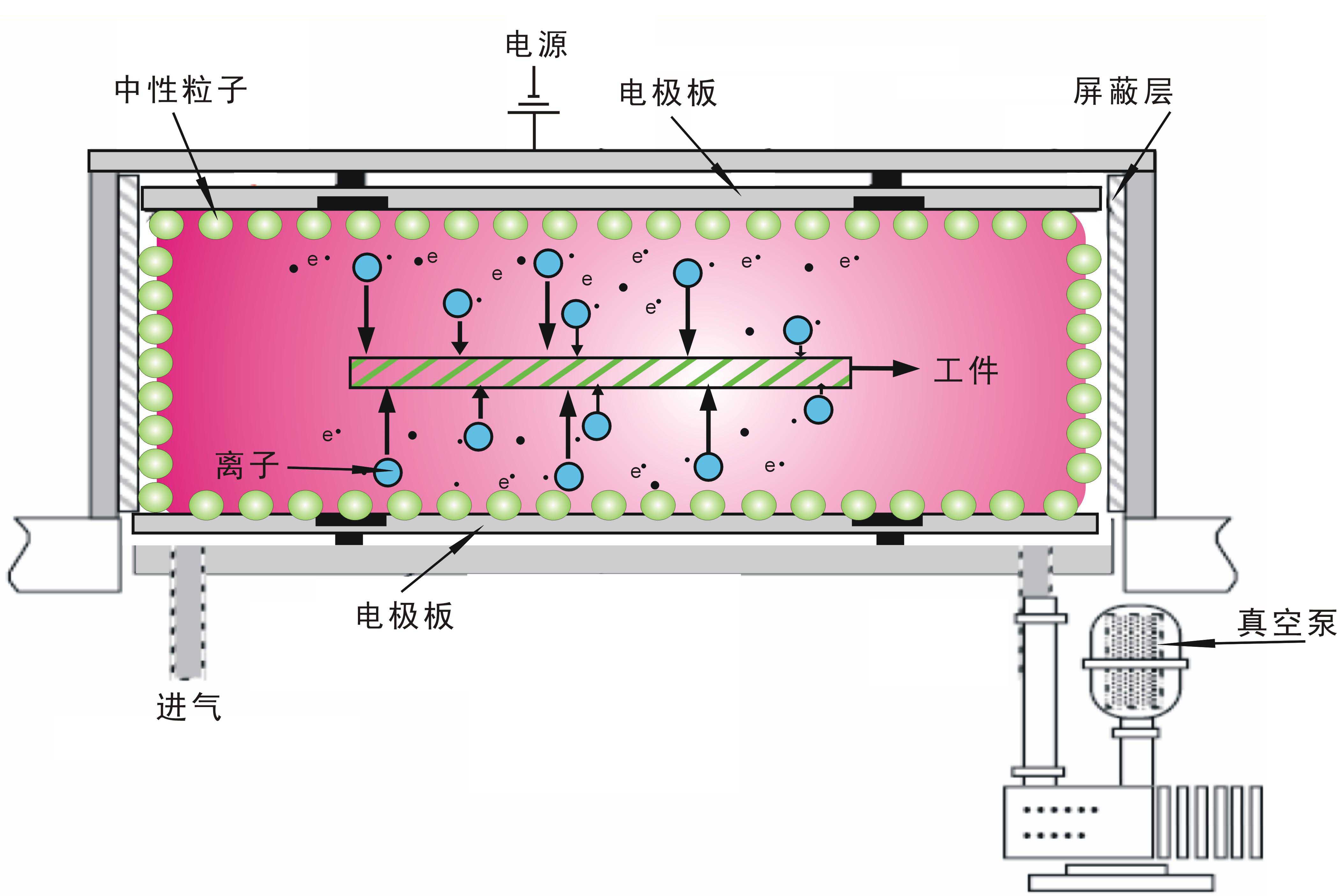 真空等离子清洗设备工作示意图-赢咖7等离子清洗机