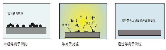 等离子表面处理特征1