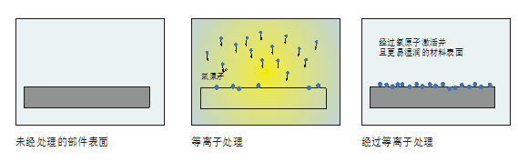 等离子表面处理特征2