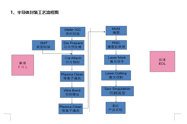 半导体封装行业的应用