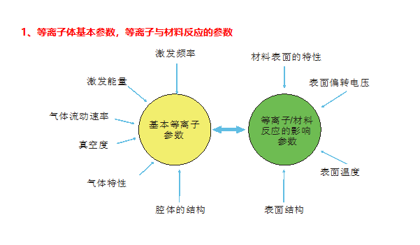 影响等离子清洗机因素1