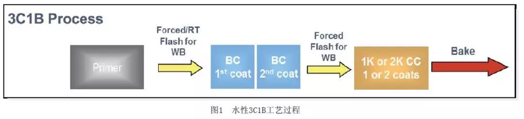 工艺过程