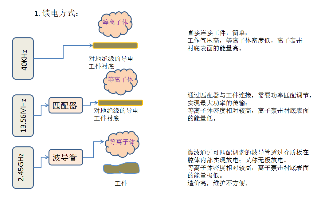 等离子清洗机的频率