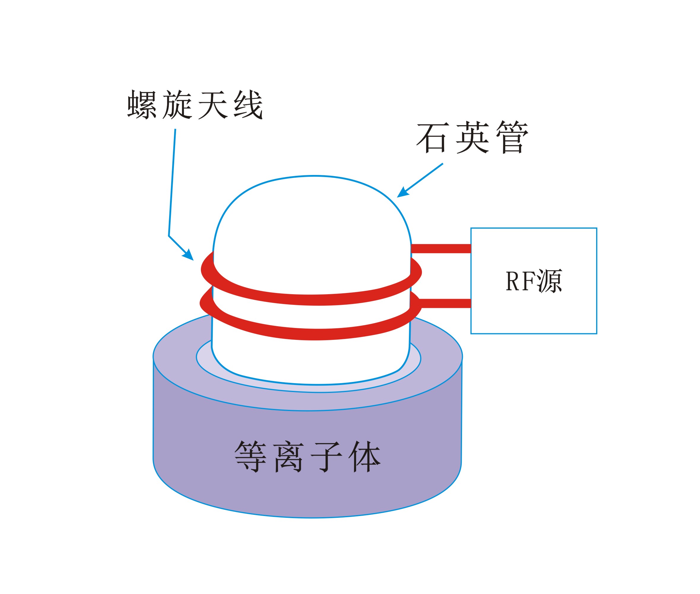 圆筒螺旋状线圈生成感应耦合等离子体-赢咖7等离子清洗机