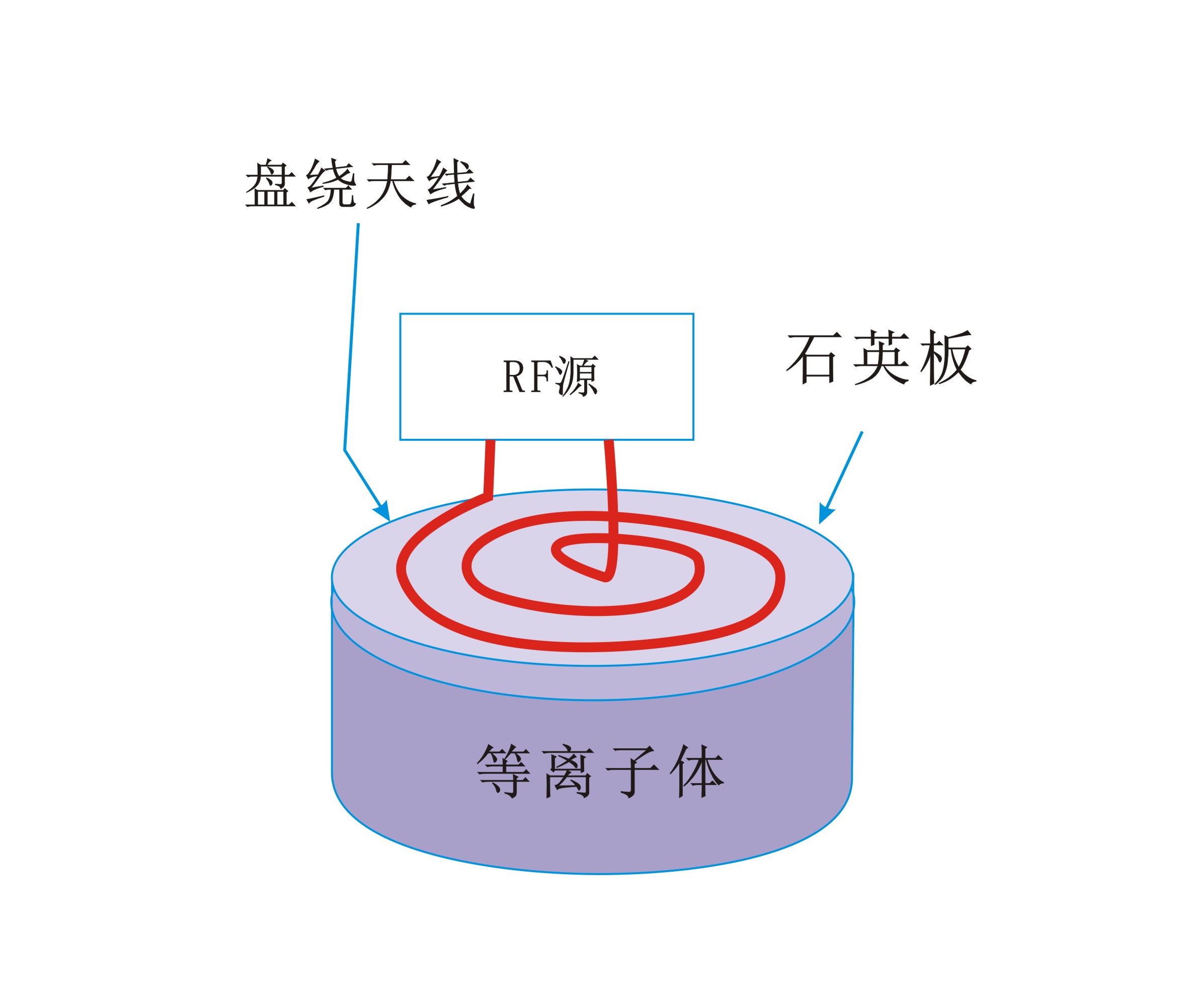 平面盘绕状线圈生成感应耦合等离子体-赢咖7等离子清洗机