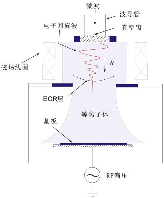 ECR等离子体-赢咖7等离子清洗机