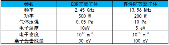 特性参数比较-赢咖7等离子清洗机