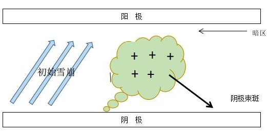 DBD丝状放电的过程的模型-等离子清洗机