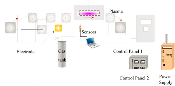 细金属导线常压DBD介质阻挡等离子体退火系统-赢咖7等离子清洗机