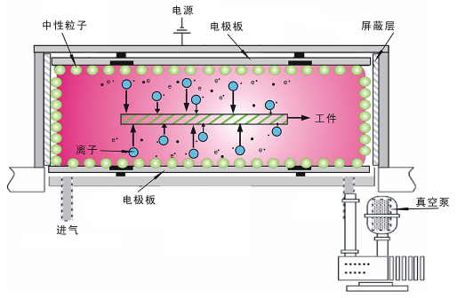 低压真空等离子表面处理原理-赢咖7等离子清洗机