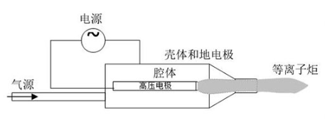 射流型大气低温等离子设备工作原理-赢咖7等离子清洗机