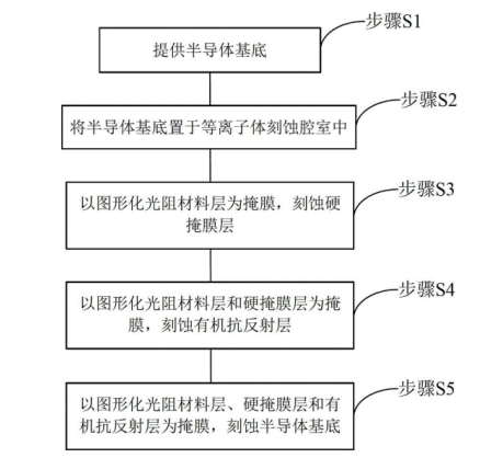 等离子刻蚀在半导体集成电路中的工艺步骤-赢咖7等离子清洗机