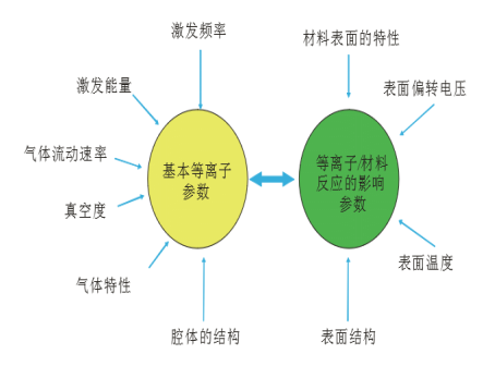 等离子表面处理影响参数-赢咖7等离子清洗机