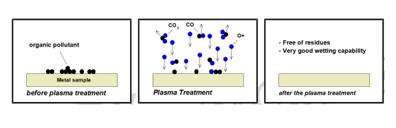等离子表面处理的作用过程-赢咖7等离子清洗机