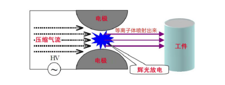 大气射流型等离子清洗机工作原理-赢咖7等离子表面处理