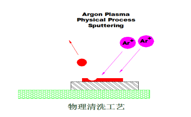 等离子清洗机的物理清洗原理-赢咖7等离子表面处理