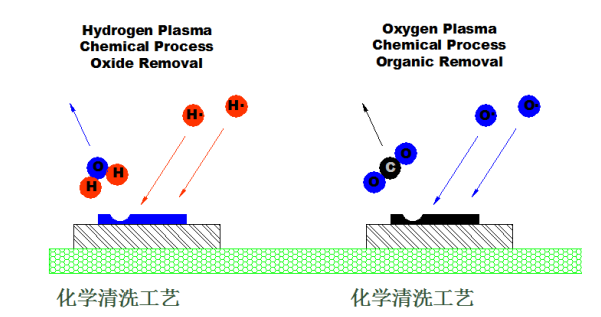 等离子清洗机化学清洗方式-赢咖7等离子表面处理