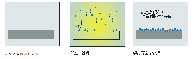 你知道等离子清洗机还有这些未攻克的难题吗？-赢咖7等离子表面处理