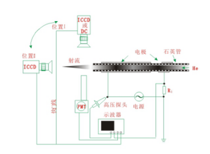 如何验证等离子清洗机射流与DBD放电的关系？实验装置是什么样的？-赢咖7