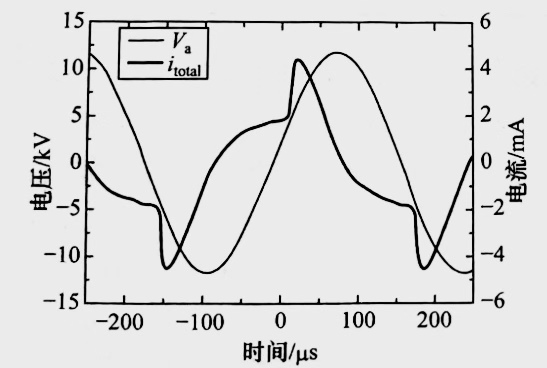 氮气DBD等离子清洗机均匀放电的外加电压与放电总电流的波形图-赢咖7