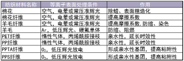 各类纺织材料等离子表面处理应用-赢咖7