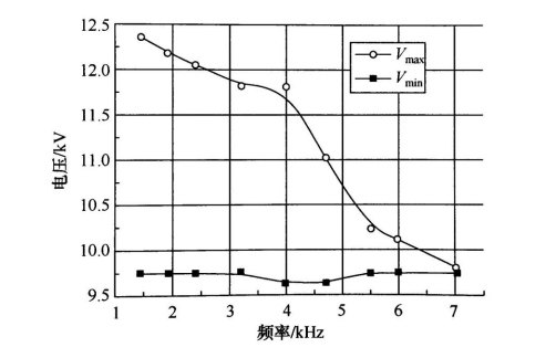 以实验数据分析DBD常压等离子放电工作区间与击穿电压的关系-赢咖7