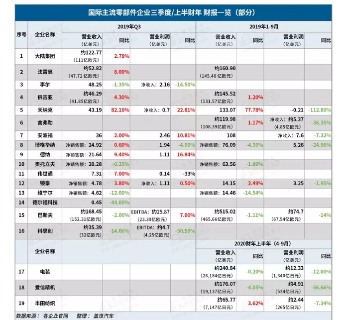 2019汽车零部件企业有哪些变化-赢咖7等离子清洗机