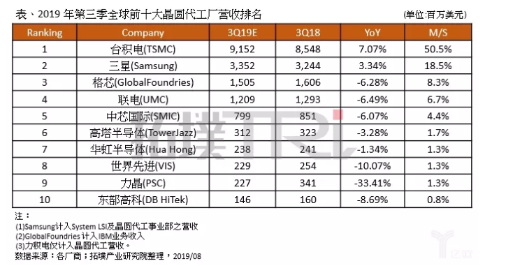 市场变幻，二线晶圆厂在做什么？-赢咖7等离子清洗机