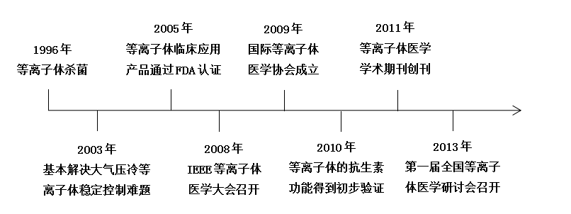 现代等离子体医学快速发展大事记-赢咖7等离子清洗机