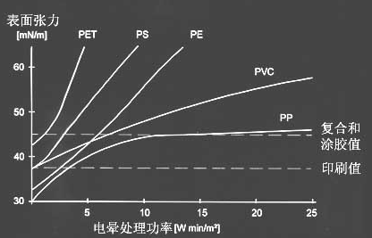 聚合物薄膜材料表面张力-赢咖7等离子清洗机