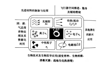 大气压冷等离子体在生物技术及生物医学上的运用-赢咖7