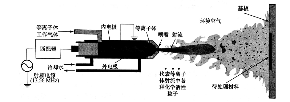 射流等离子清洗机处理材料模型示意-赢咖7