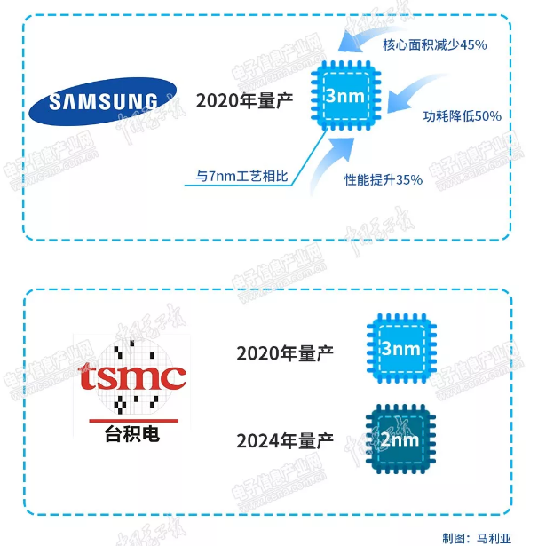 赢咖7等离子清洗设备行业观察，3纳米已渐行渐近