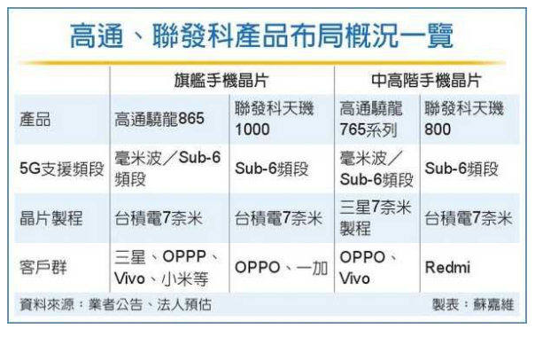 高通、联发科掀5G芯片价格战-赢咖7低温等离子表面处理机行业观察