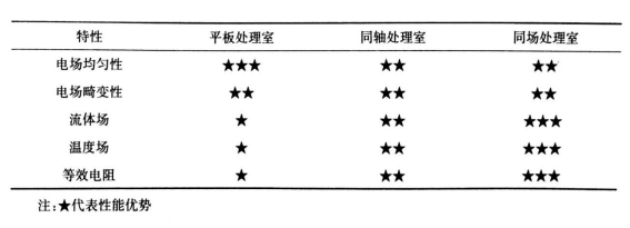 PEF等离子处理腔室结构对比-赢咖7等离子体清洗机