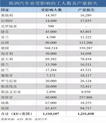 欧洲车企停产影响程度已显现，赢咖7等离子清洗机