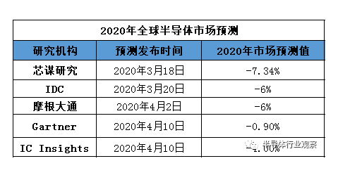 各预测机构对今年全球半导体行业预测-赢咖7等离子清洗机