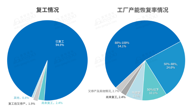 国内汽车行业复工情况-赢咖7等离子清洗机观察