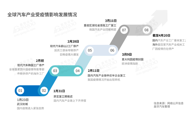 全球汽车产业受影响情况-赢咖7等离子清洗机观察