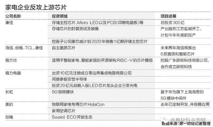 国内家电企业加速上游半导体产业进度，赢咖7等离子清洗机观察