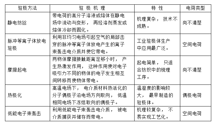 常见几种驻极熔喷布静电驻极处理方式对比-赢咖7