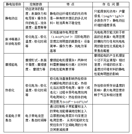 常见几种驻极熔喷布静电驻极处理方式对比-赢咖7