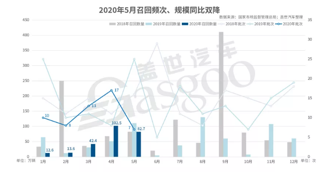 5月国内汽车市场召回82.7万辆-赢咖7等离子清洗机